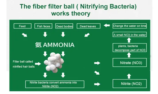 Fish Tank Bio Filter Balls 700g Polyester Fiber Media for Aquarium Pond Filtration - 3