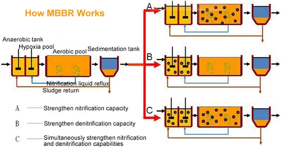 Mbbr Filter Media for Industrial Water Treatment High Efficiency Aquarium Water Purification