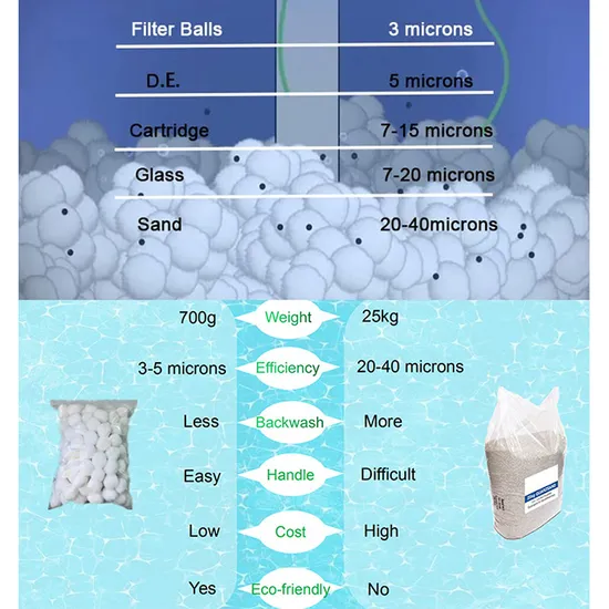 Pool Accessory Replacement Sand Fiber Ball Filter Media with Efficient Filtration 20-50m/H CE Certified - 5