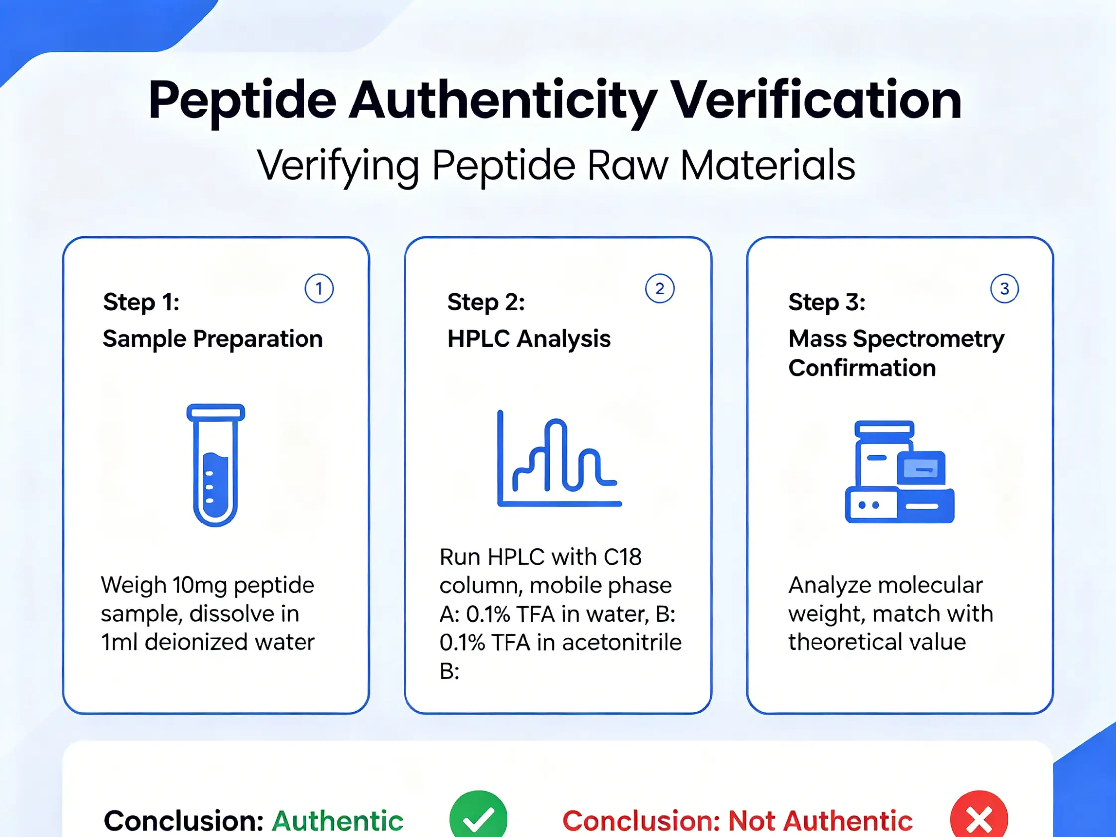 Peptide authenticity verification